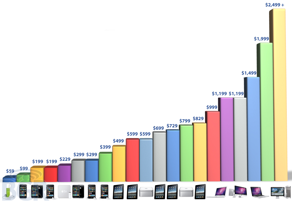 preco-produtos-apple