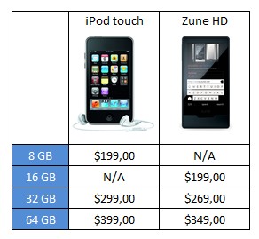 table-zunehd-ipodtouch-prices