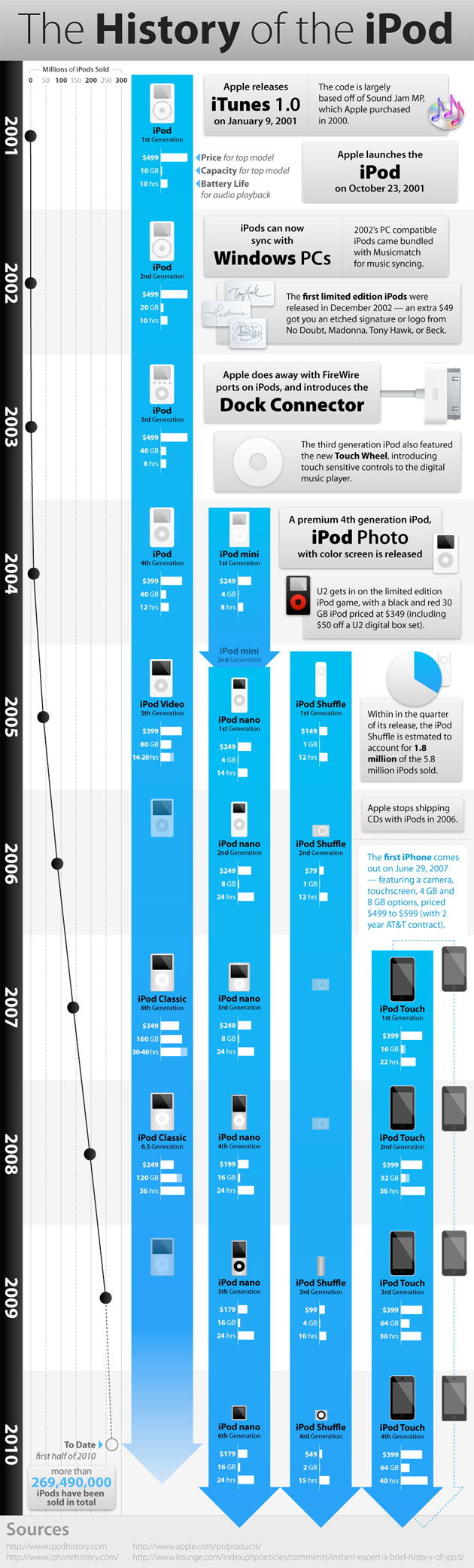 ipodhistory