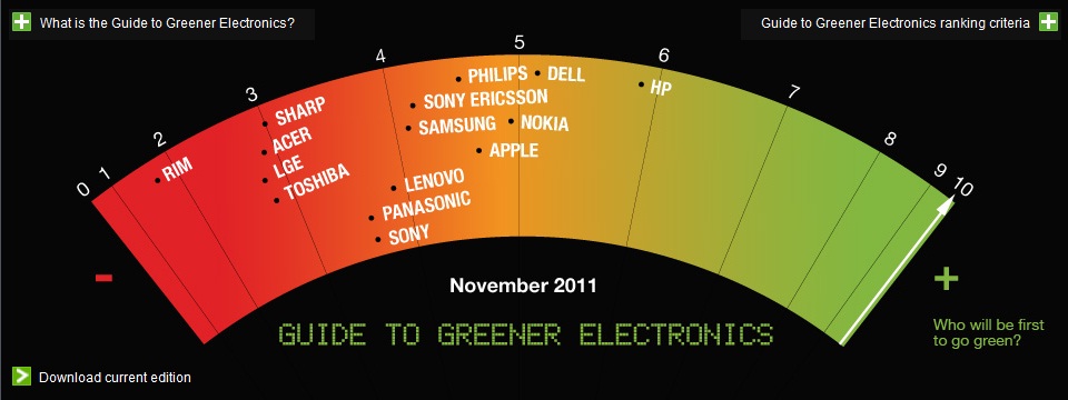 pesquisa_greenpeace_empresas_eletronicos_verdes_2011